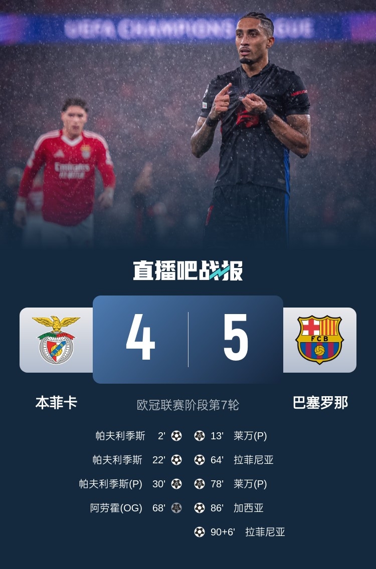  又是互捅局？巴薩、本菲卡歐冠聯(lián)賽階段曾貢獻(xiàn)5-4絕殺名局