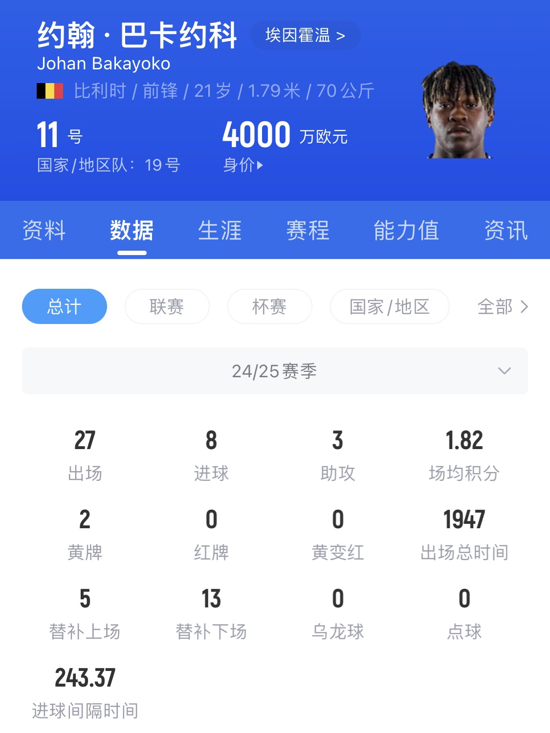  21歲身價4000萬！巴卡約科假射扣飛羅伯遜+寬薩，未來登陸豪門？
