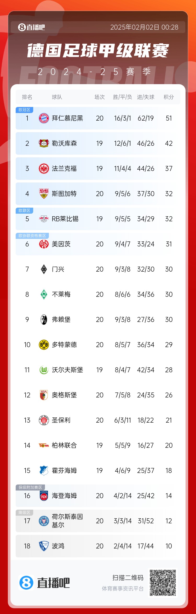  險(xiǎn)丟分！拜仁先賽險(xiǎn)勝9分領(lǐng)跑 多特贏球暫升第10 降級(jí)區(qū)3隊(duì)均輸球