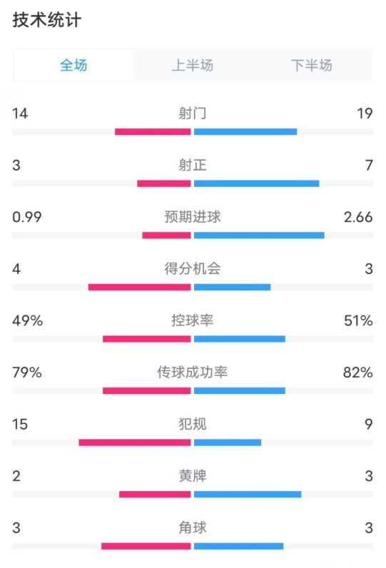 伯恩茅斯0-2利物浦?jǐn)?shù)據(jù)：射門14-19，射正3-7，控球率49%-51%