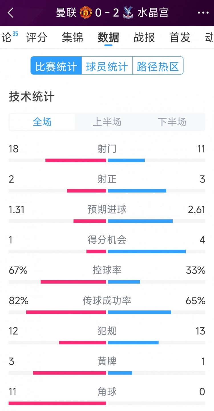  效率低，曼聯(lián)0-2水晶宮全場(chǎng)數(shù)據(jù)：射門18-11，射正2-3，角球11-0