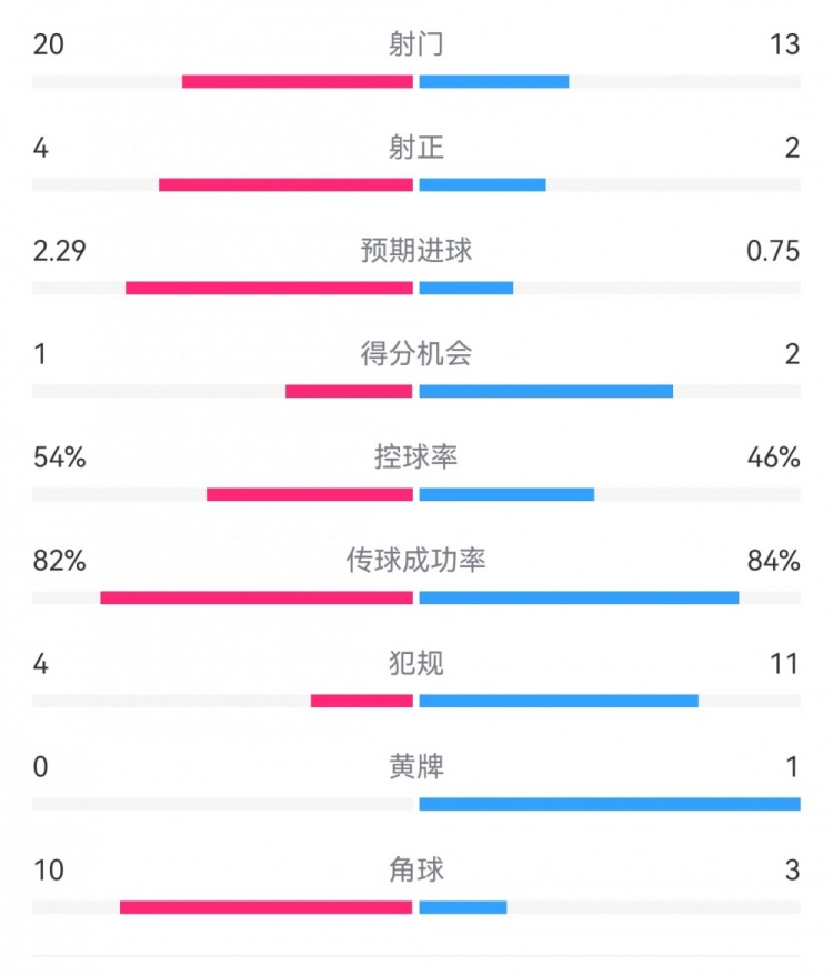 高效制勝！熱刺2-0布倫特福德：射門13-20，射正2-4，得分機(jī)會(huì)2-1