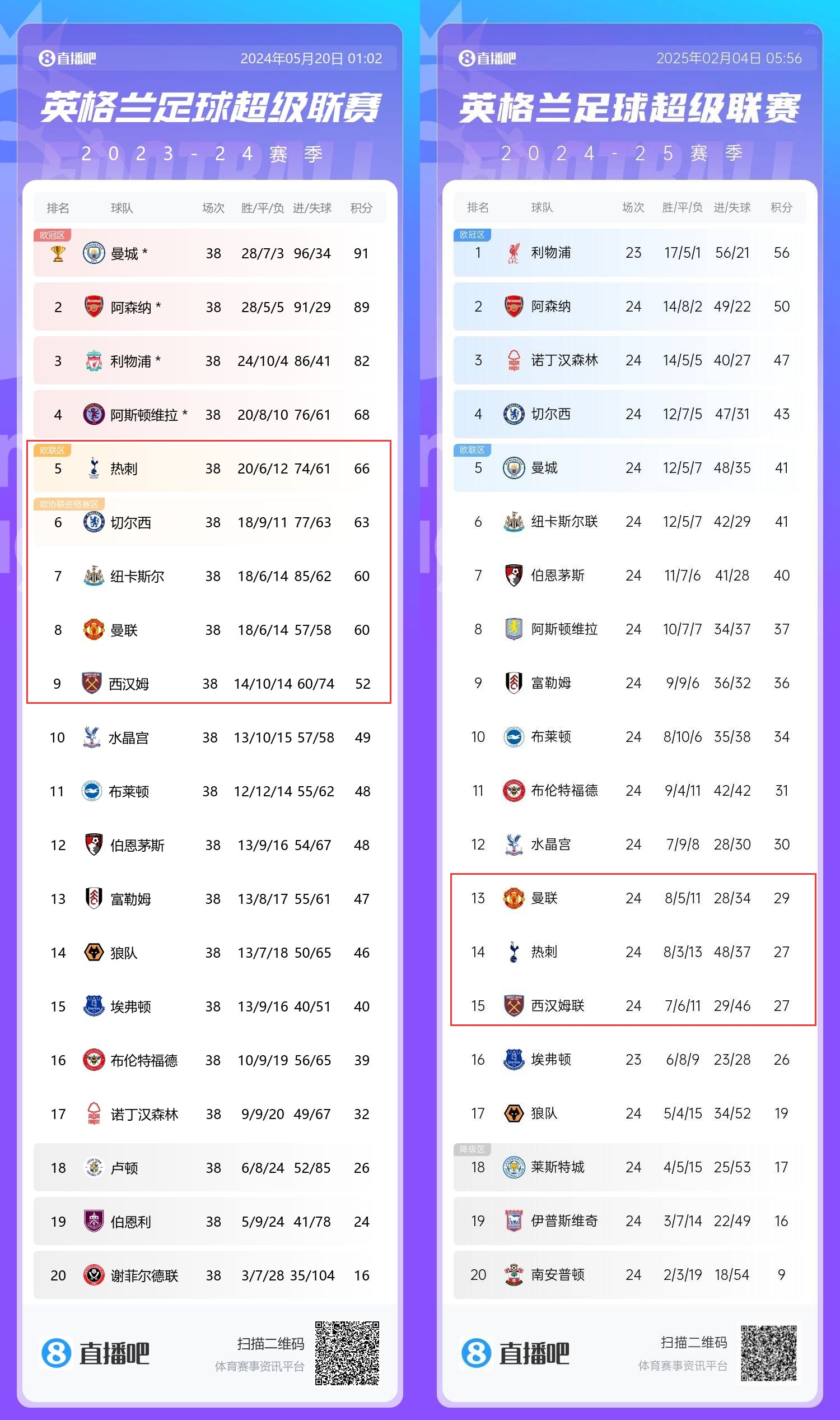  患難三兄弟→上賽季第5/8/9的熱刺曼聯(lián)鐵錘，目前13/14/15排排坐