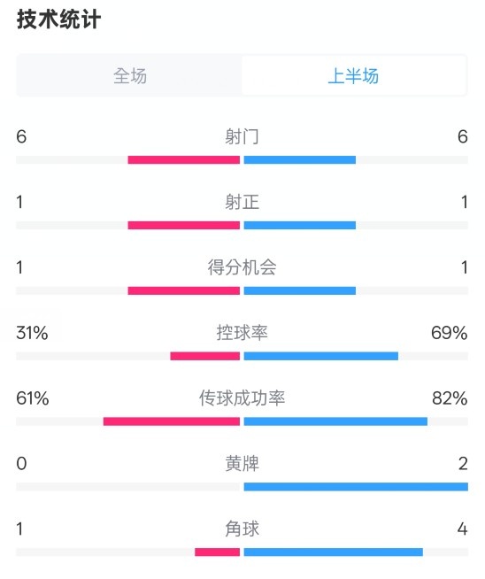  紐卡半場(chǎng)1-0阿森納數(shù)據(jù)：射門6-6，射正1-1，控球率31%-69%