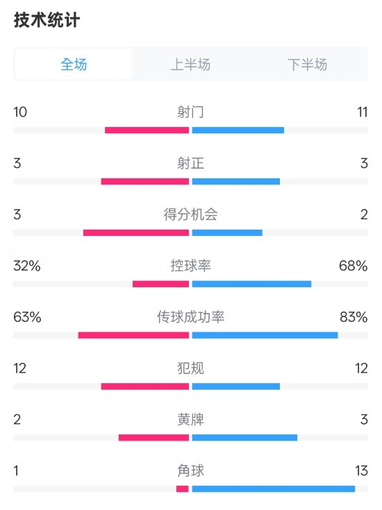  紐卡2-0阿森納全場(chǎng)數(shù)據(jù)：射門10-11，射正3-3，控球率32%-68%