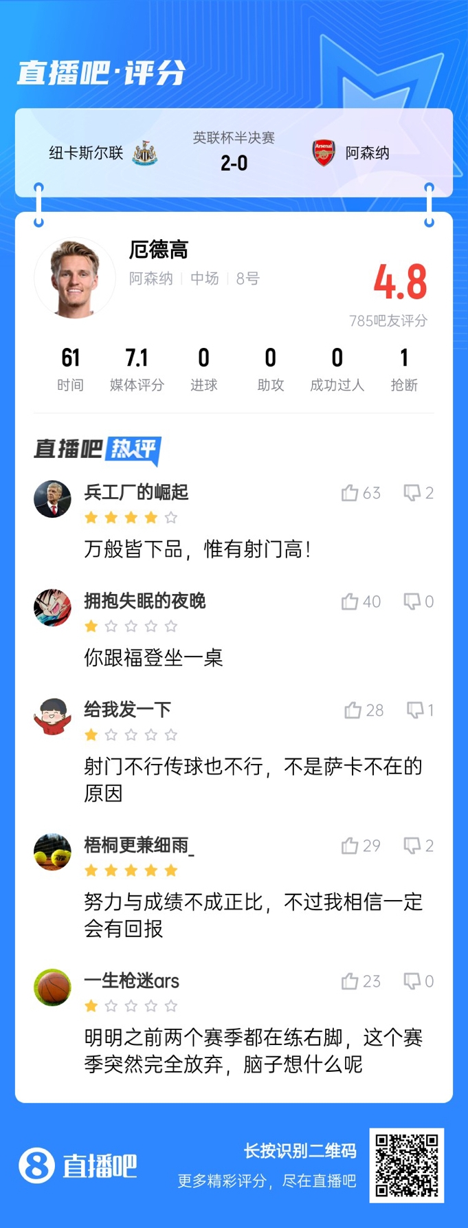  射術(shù)又拉胯了！厄德高4射0正，遭吧友吐槽：射門不行傳球也不行