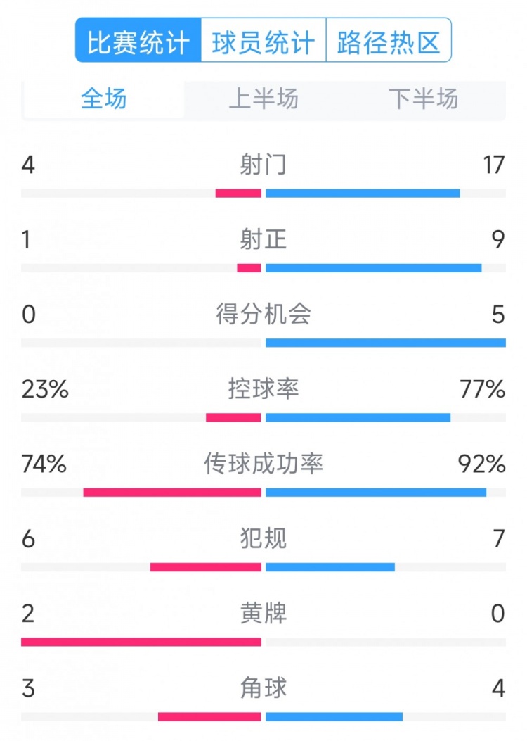  巴薩5-0瓦倫西亞全場數(shù)據(jù)：射門17-4，射正9-1，得分機(jī)會(huì)5-0
