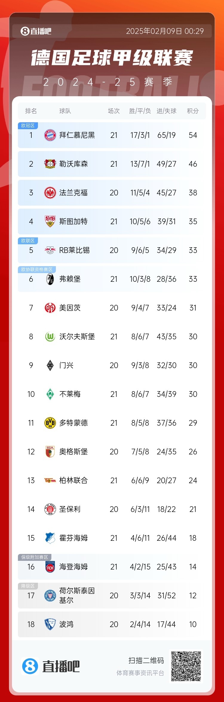  凱恩狂喜！德甲積分榜：勒沃庫(kù)森戰(zhàn)平，拜仁8分優(yōu)勢(shì)領(lǐng)跑