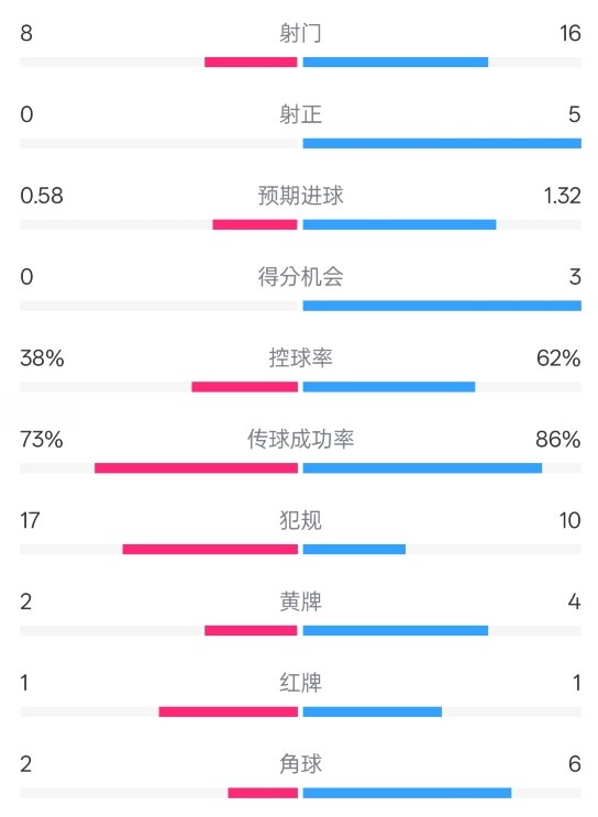  恩波利0-2米蘭全場數(shù)據(jù)：射門8-16，射正0-5，控球率38%-62%