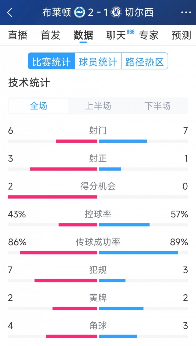  效率差距大，切爾西1-2布萊頓全場(chǎng)數(shù)據(jù)：射門7-6，射正1-3