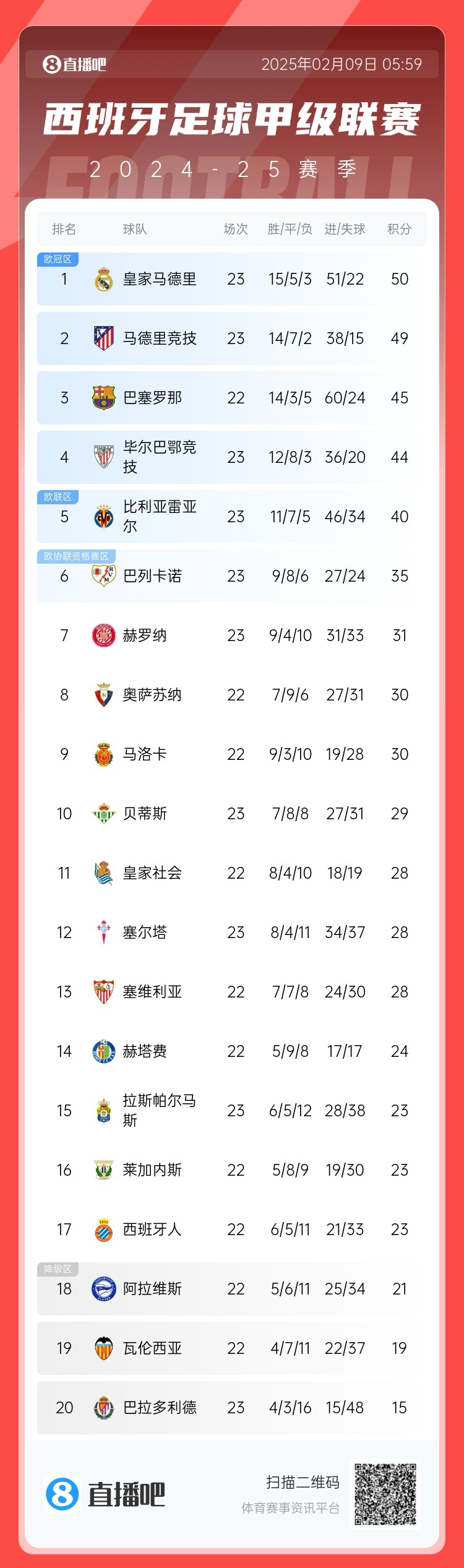  西甲積分榜：皇馬50分第1，馬競(jìng)49分第2 ，巴薩少賽45分第3