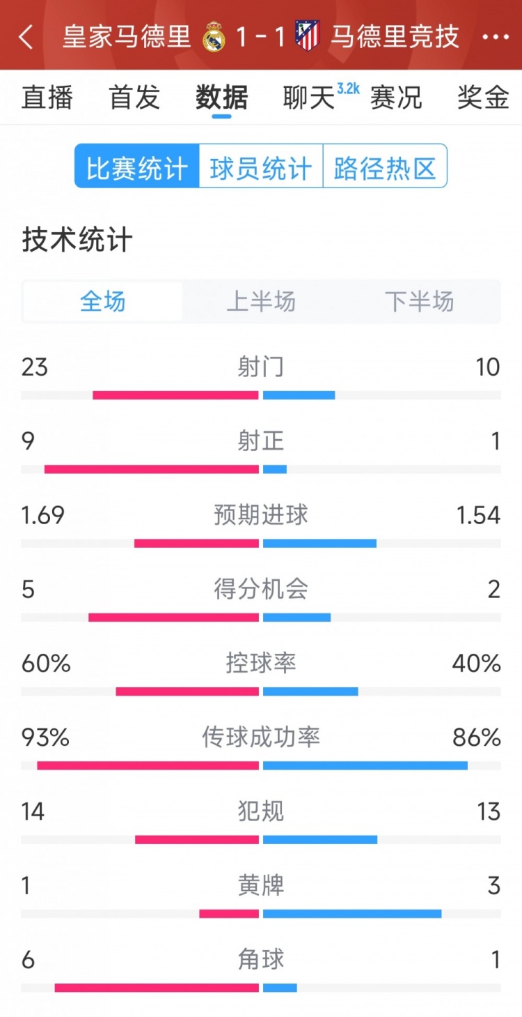  皇馬1-1馬競?cè)珗?chǎng)數(shù)據(jù)：射門23-10，射正9-1，得分機(jī)會(huì)5-2