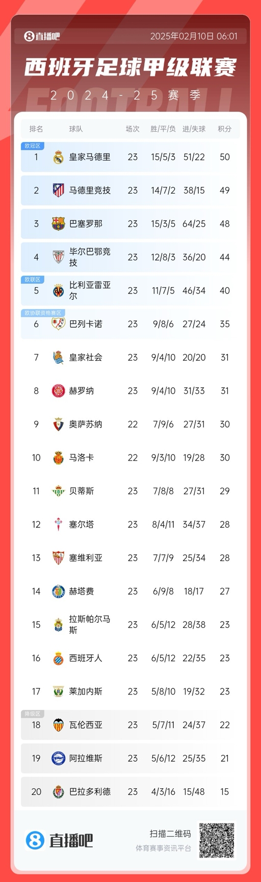  三強(qiáng)爭(zhēng)冠！西甲積分榜：巴薩第三距榜首皇馬2分，馬競(jìng)第二落后1分
