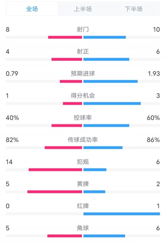  塞維利亞1-4巴薩全場(chǎng)數(shù)據(jù)：射門8-10，射正4-6，控球率40-60%
