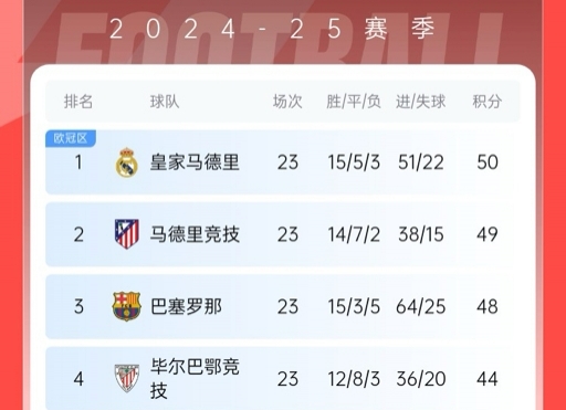  再刺激一次！13/14賽季皇薩競23輪3隊(duì)同分&爭冠到末輪，今年差2分