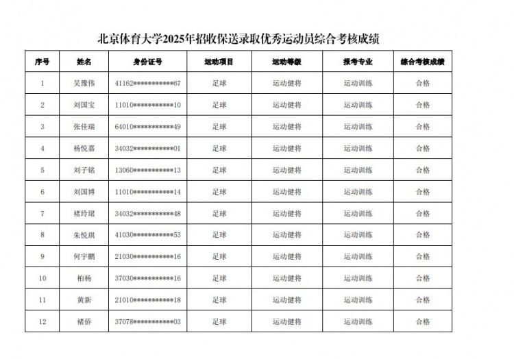  67名球員通過北體大保送錄取初審，王世杰、何宇鵬、王剛在列