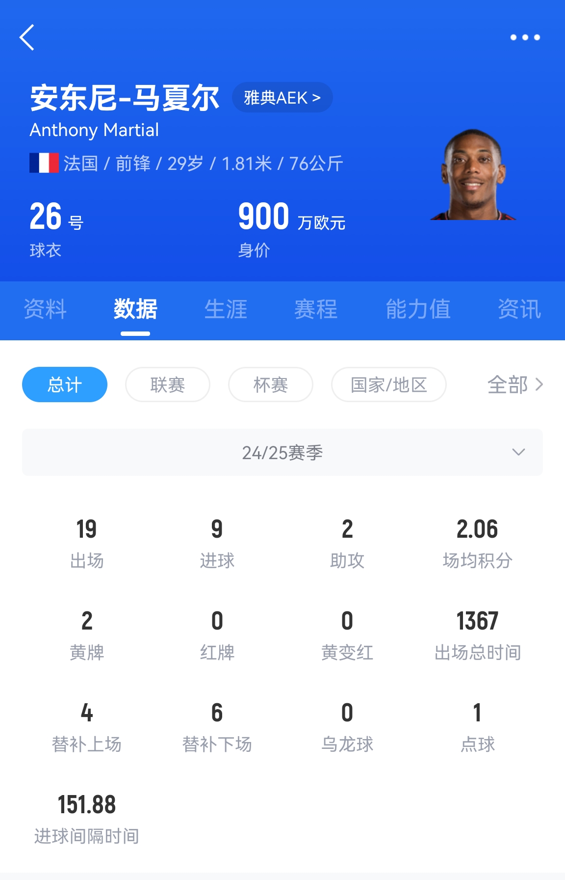  專業(yè)吃餅！馬夏爾梅開二度賽季19場9球，雅典AEK5-0大勝