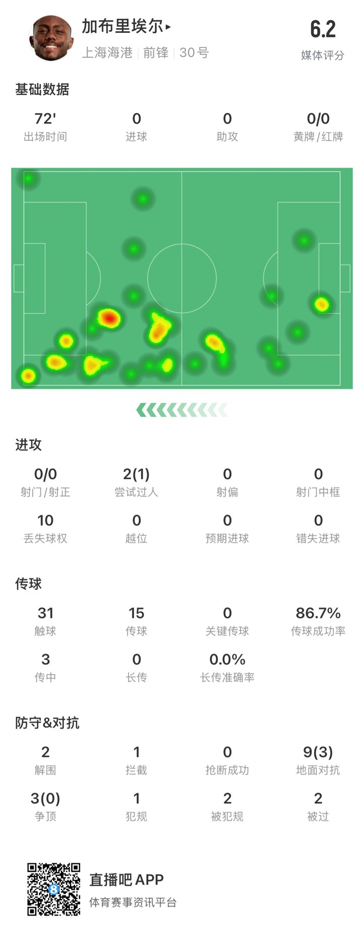  海港外援加布里埃爾對(duì)陣神戶數(shù)據(jù)：72分鐘0射，10次丟失球權(quán)