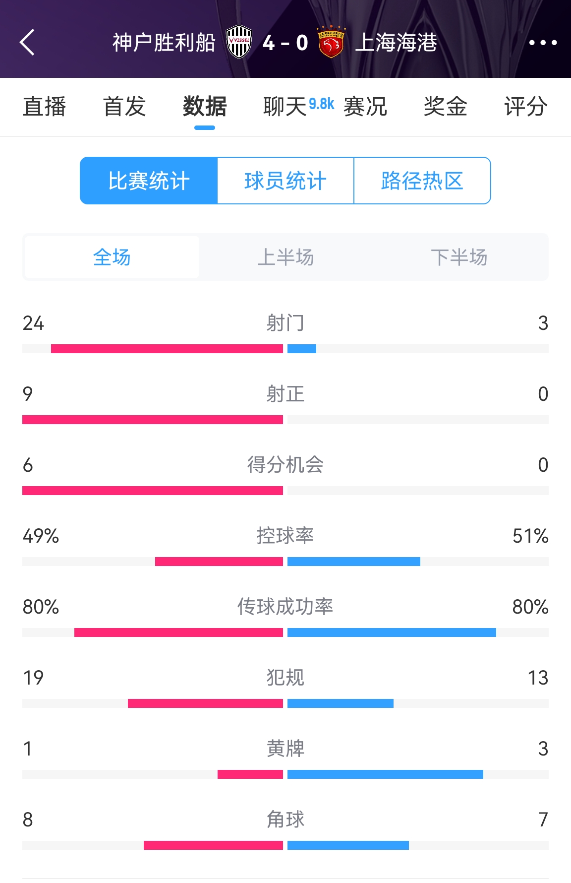  單方面碾壓！海港0-4神戶全場(chǎng)數(shù)據(jù)：射門(mén)3-24！射正0-9！