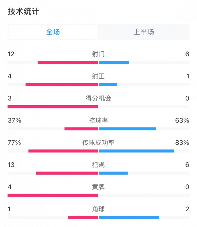  高效！泰山vs光州半場數(shù)據(jù)：泰山4次射正打進(jìn)3球，控球率37%