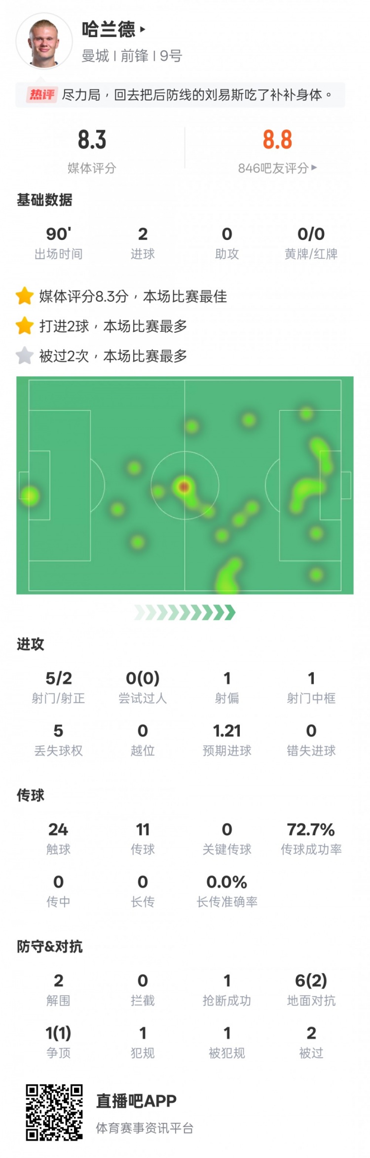  盡力了！哈蘭德本場數(shù)據(jù)：2射正2進球2解圍，評分8.3全場最高