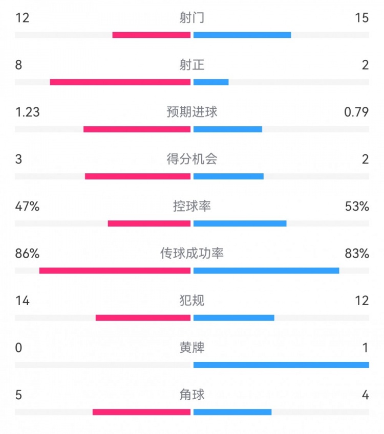 尤文2-1埃因霍溫數(shù)據(jù)：射門12-15，射正8-2，得分機會3-2