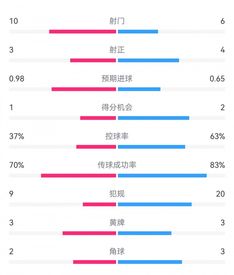  埃弗頓2-2利物浦數(shù)據(jù)：射門10-6，射正3-4，得分機會1-2