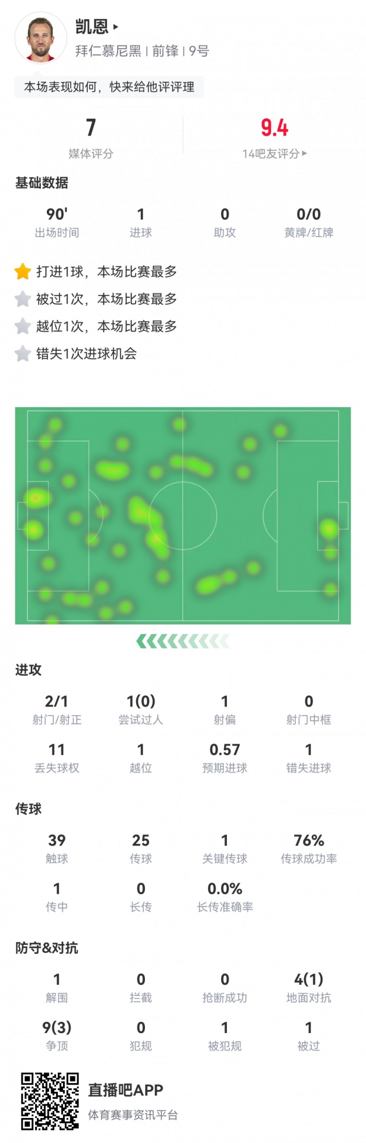  凱恩本場數(shù)據(jù)：2射1正1進(jìn)球，1次錯失進(jìn)球，1次關(guān)鍵傳球，評分7分
