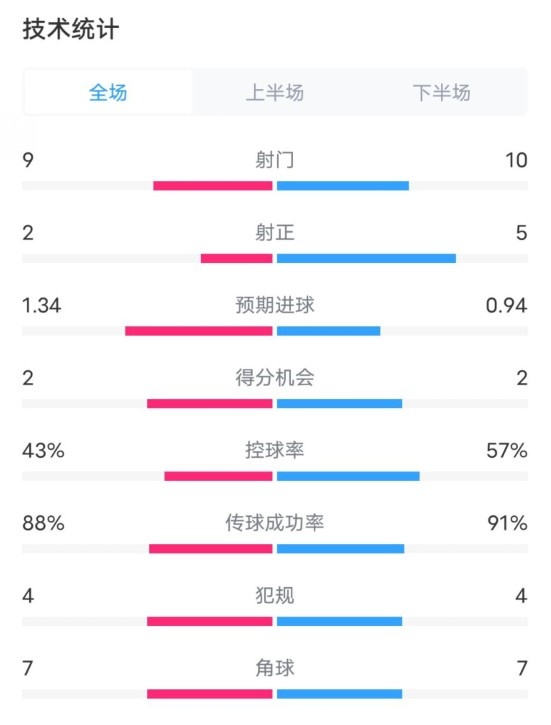  凱爾特人1-2拜仁全場數(shù)據(jù)：射門9-10，射正2-5，控球率43%-57%