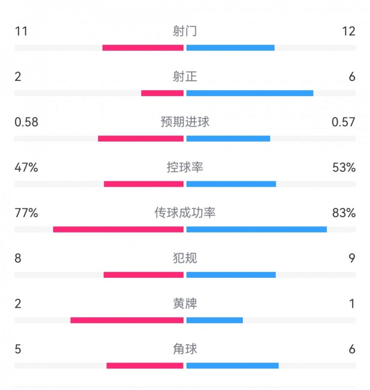  費耶諾德1-0米蘭數(shù)據(jù)：射門11-12，射正2-6，預(yù)期進(jìn)球0.58-0.57