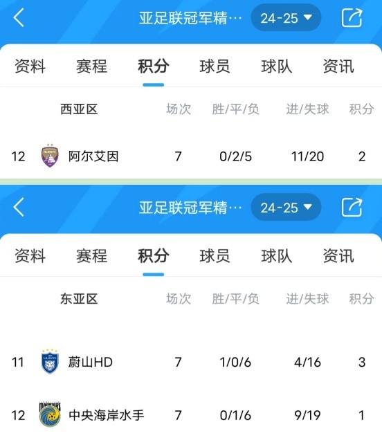  亞冠衛(wèi)冕冠軍阿爾艾因7場不勝，排名西亞區(qū)墊底提前出局