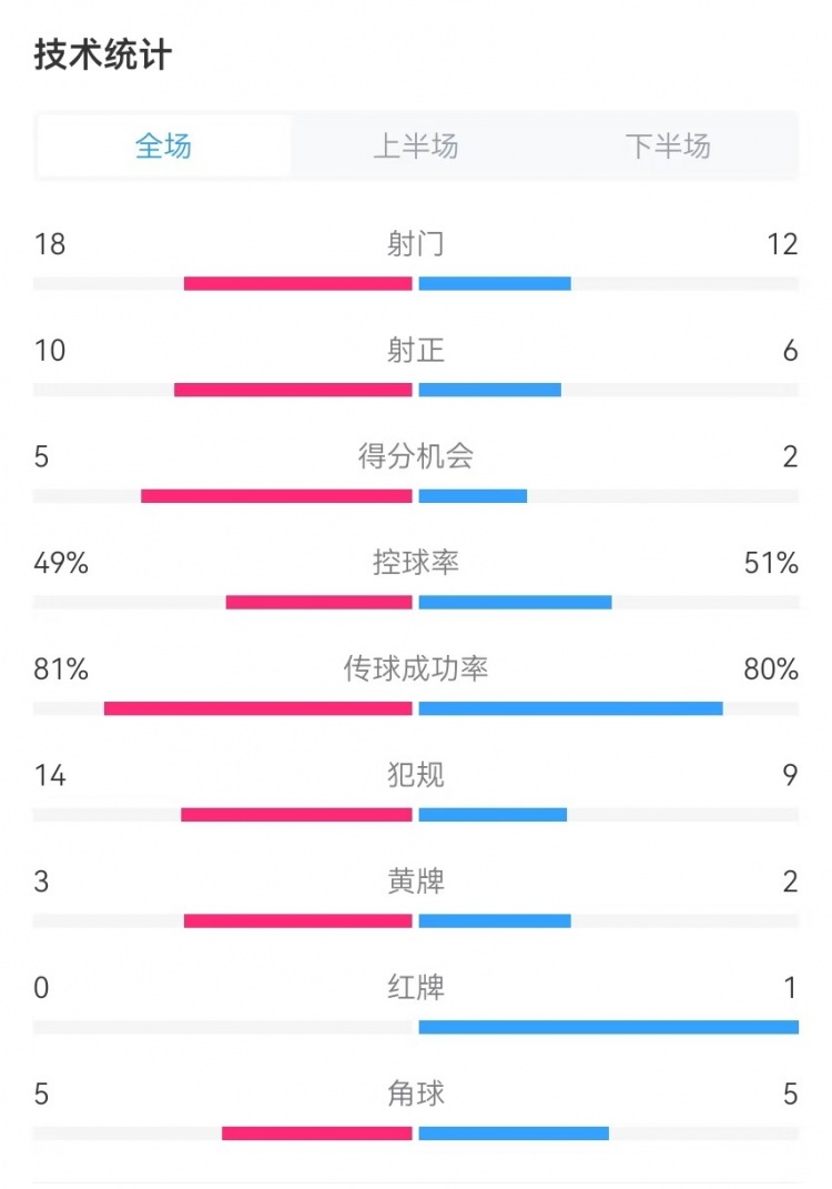  國(guó)民vs勝利全場(chǎng)數(shù)據(jù)：射門18-12、射正10-6、得分機(jī)會(huì)5-2