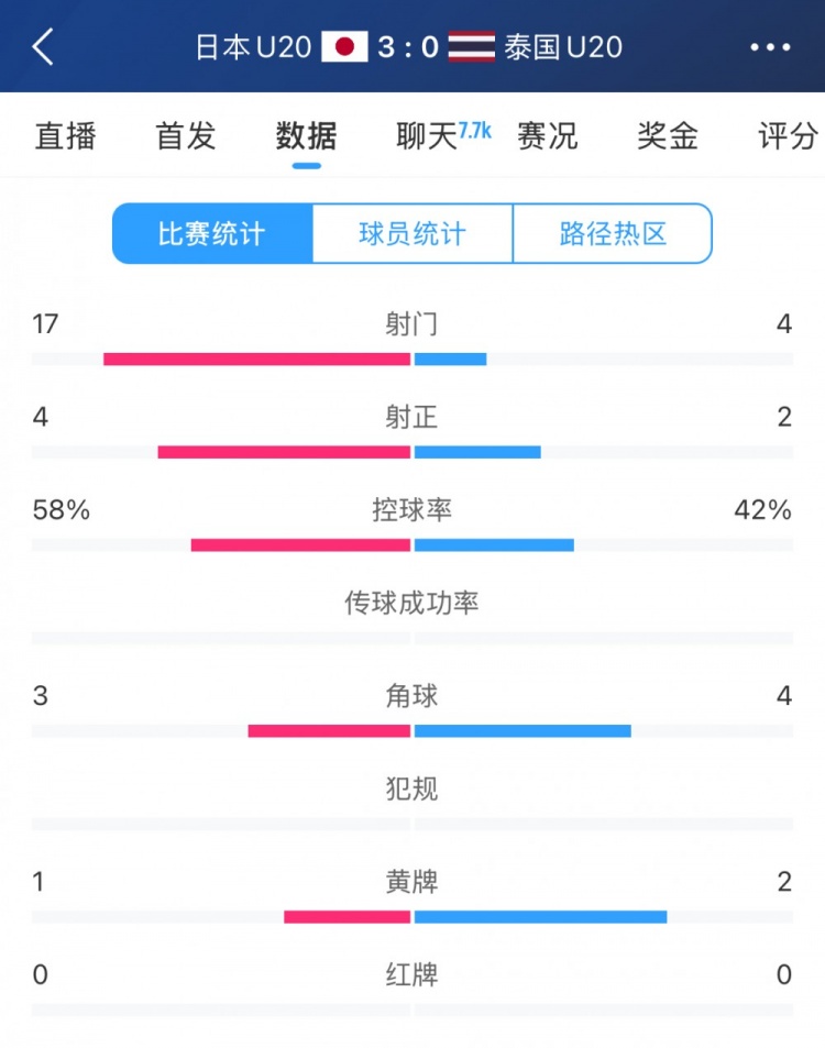  日本U20vs泰國(guó)U20全場(chǎng)數(shù)據(jù)：控球率58%-42%，射門數(shù)17-4