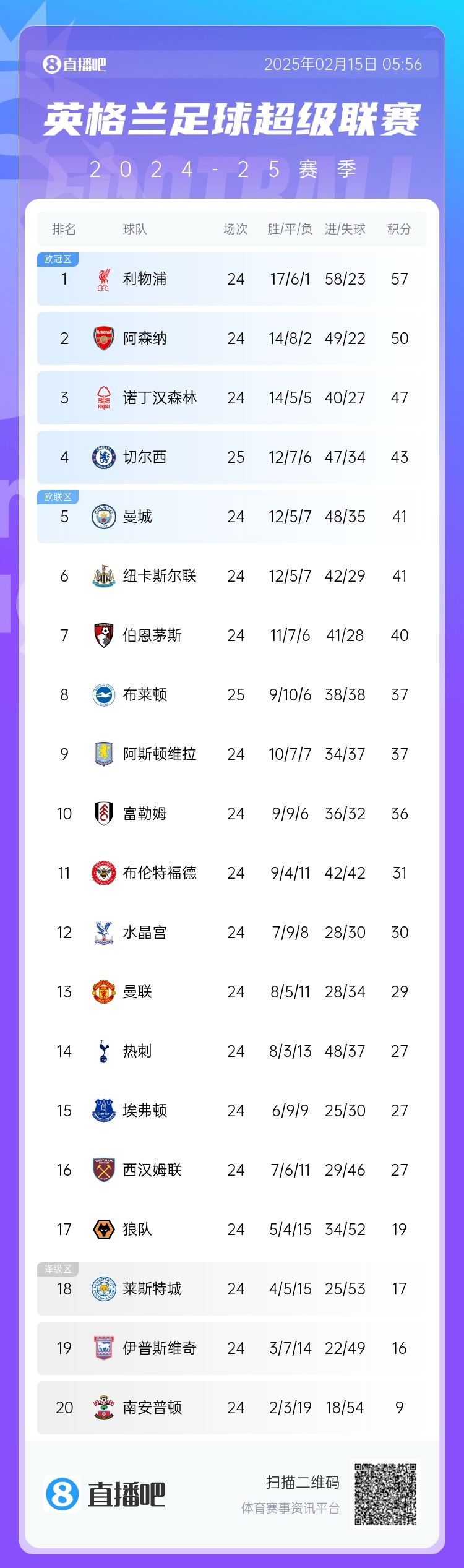  三球完?。∮⒊e分榜：切爾西先賽仍第4，領(lǐng)先曼城紐卡2分