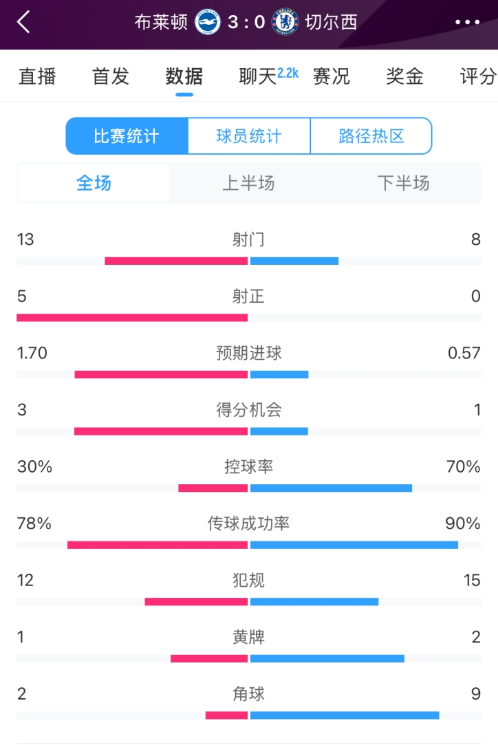  臉都不要了 切爾西全場(chǎng)0射正！布萊頓5射正 射門數(shù)13-8領(lǐng)先藍(lán)軍
