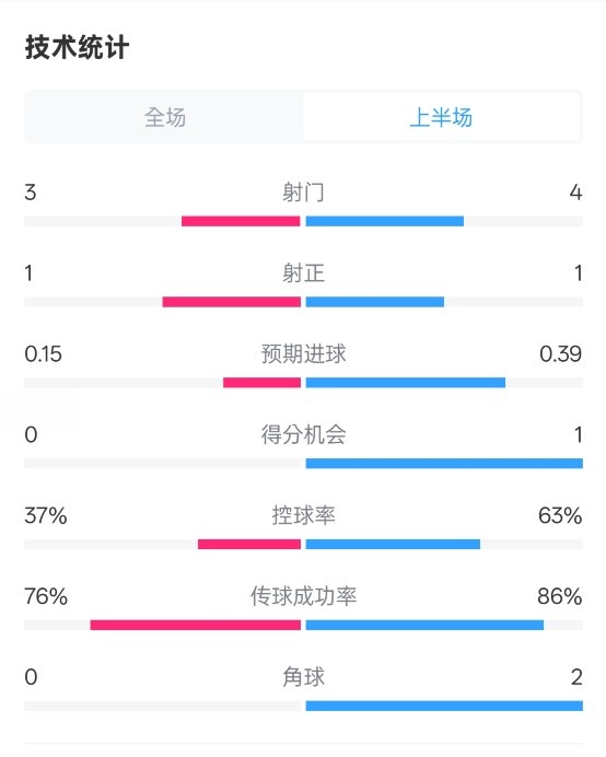  藍(lán)狐半場暫0-0阿森納數(shù)據(jù)：射門3-4，射正1-1，控球率37%-63%