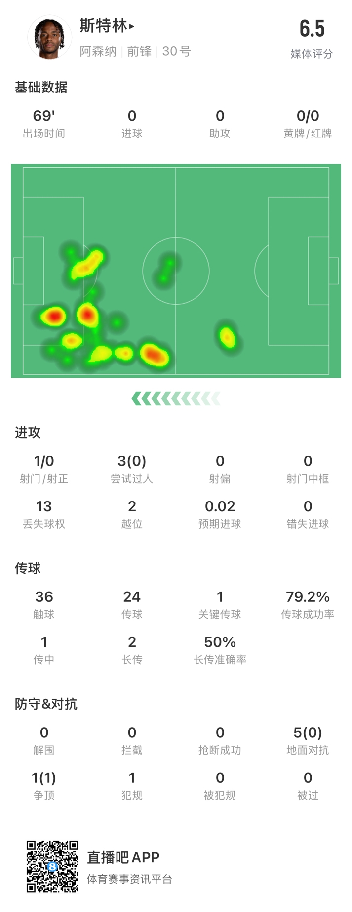  斯特林本場數(shù)據(jù)：出戰(zhàn)69分鐘13次丟失球權(quán)，傳球成功率79.2%