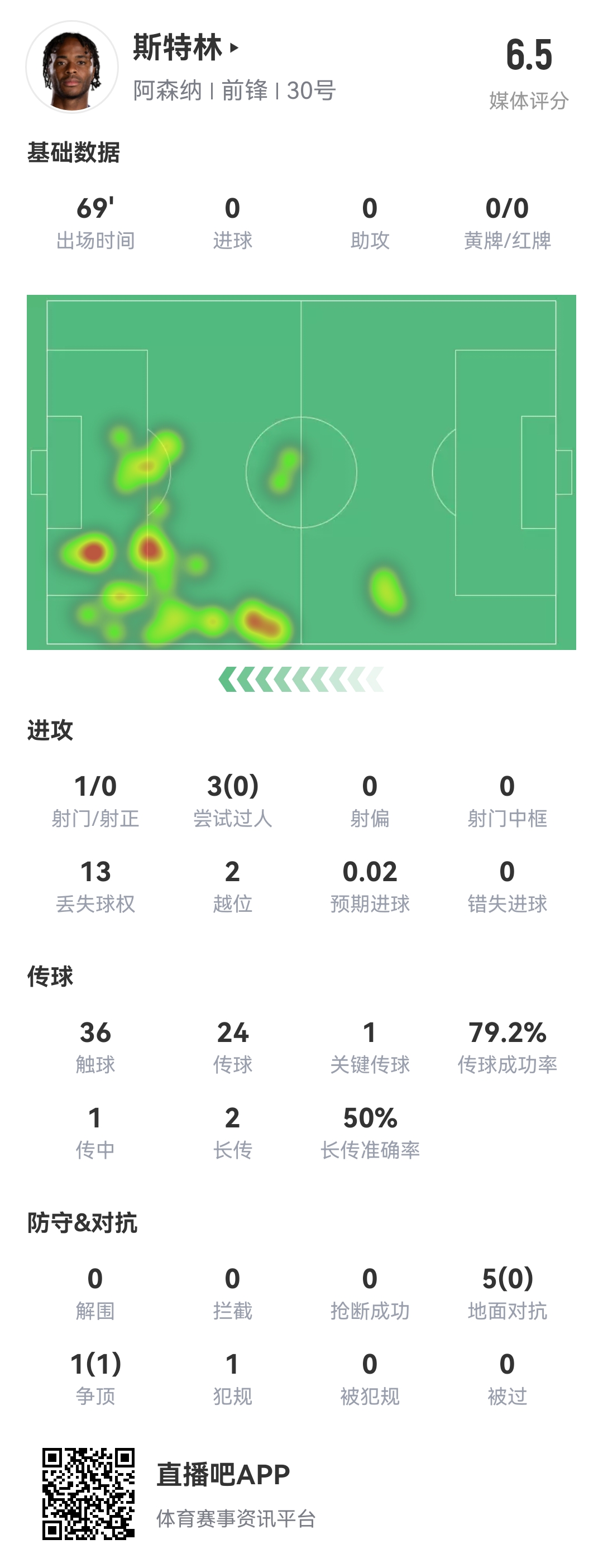 斯特0！斯特林本場8項數(shù)據(jù)掛0：0射正 0成功過人 0精確傳中 0搶斷
