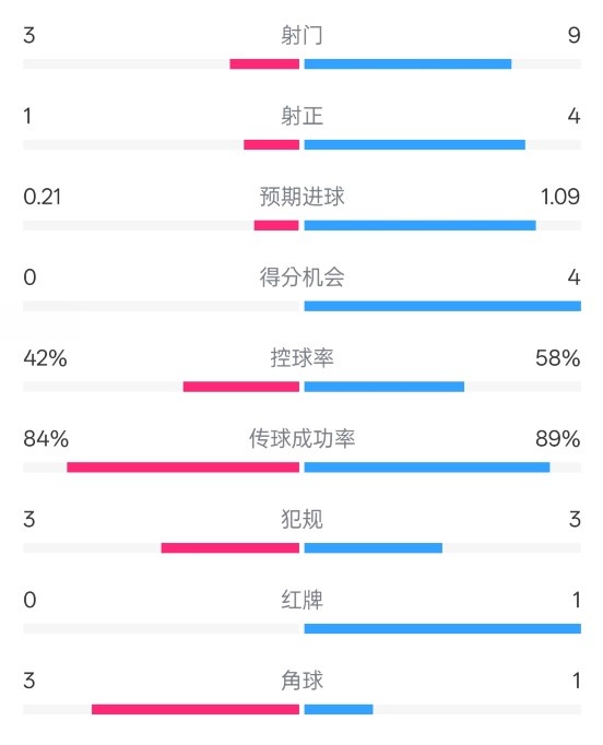  奧薩蘇納半場0-1皇馬數(shù)據(jù)：射門3-9，犯規(guī)3-3，紅牌0-1