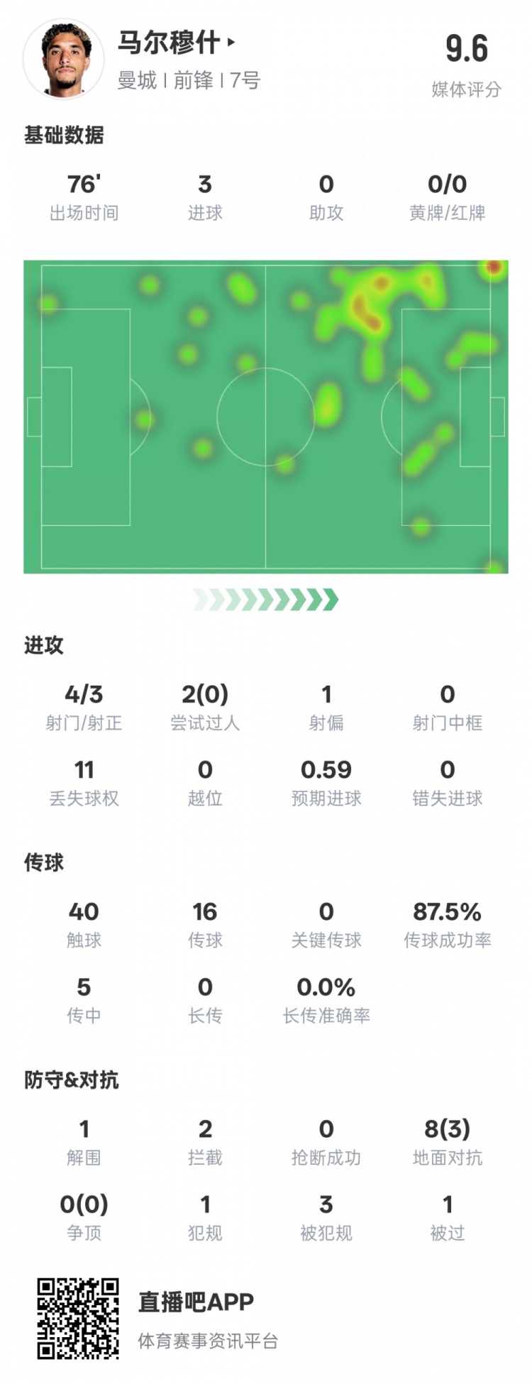  馬爾穆什本場比賽數(shù)據(jù)：3射正3進(jìn)球&1解圍2攔截，評分9.6