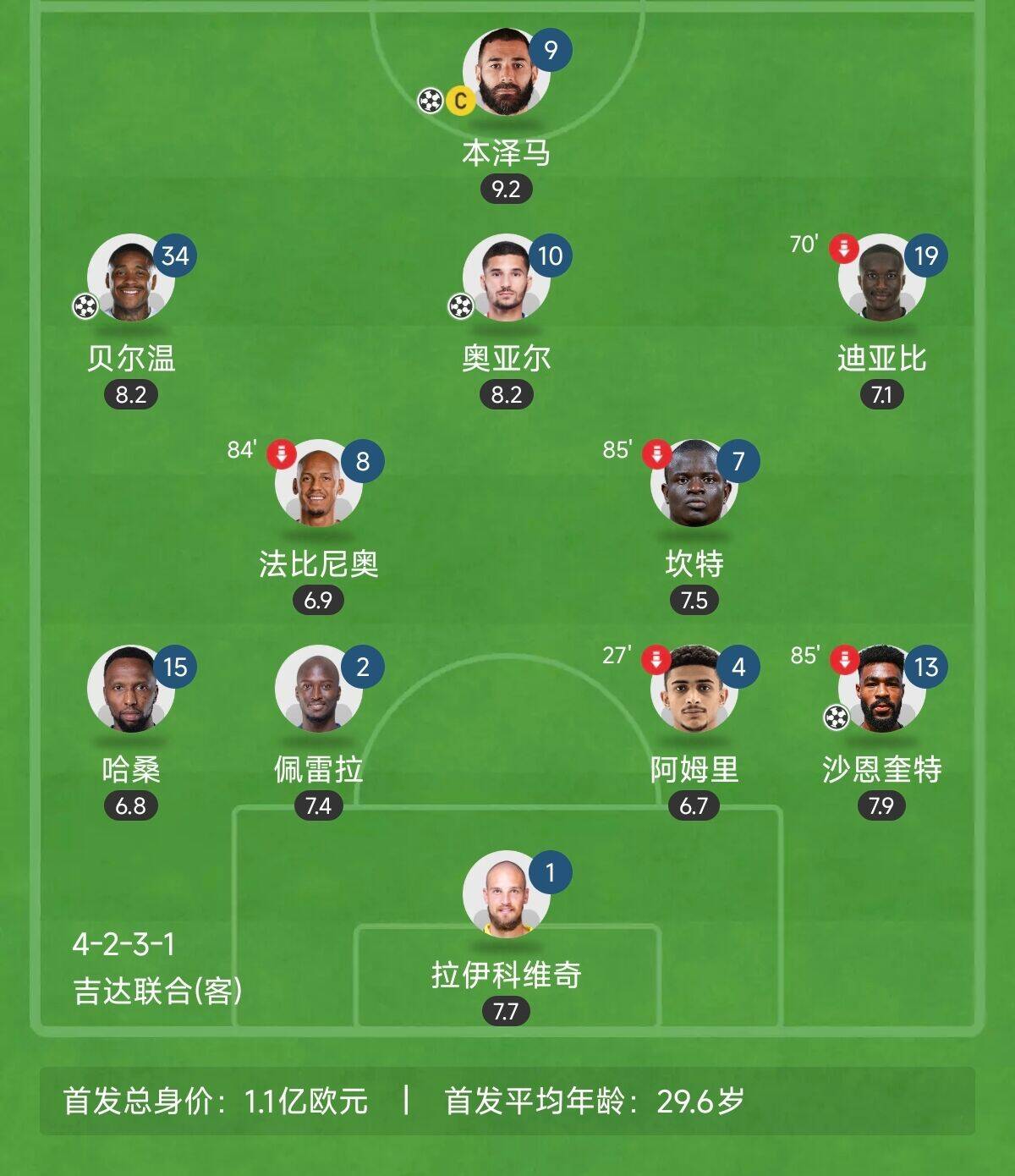  “三內(nèi)援”出戰(zhàn)！吉達聯(lián)合昨晚首發(fā)8外援總身價上億：本澤馬領銜