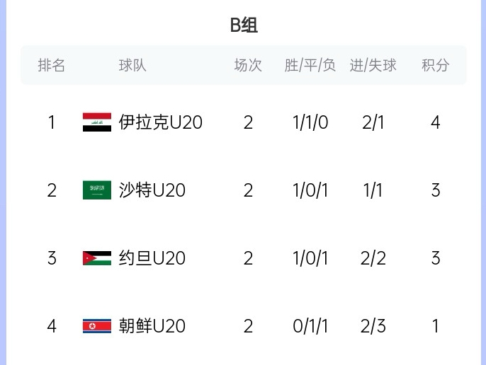  末輪亂斗！U20亞洲杯B組積分榜：伊拉克4分居首，沙特、約旦3分