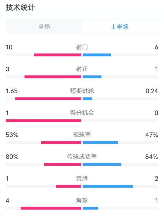  利物浦半場(chǎng)2-0狼隊(duì)數(shù)據(jù)：射門(mén)10-6，射正3-1，控球率53%-47%