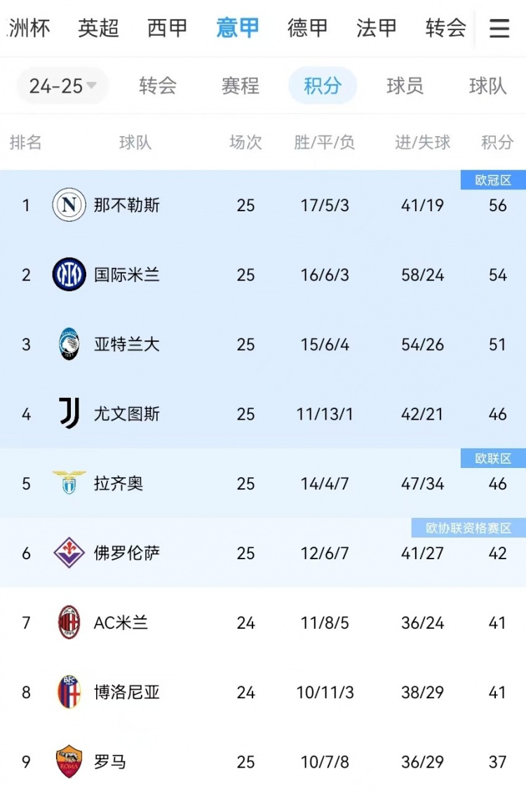  你剎我停！意甲前二本月7戰(zhàn)共1勝：那不勒斯3輪3分、國(guó)米4輪4分