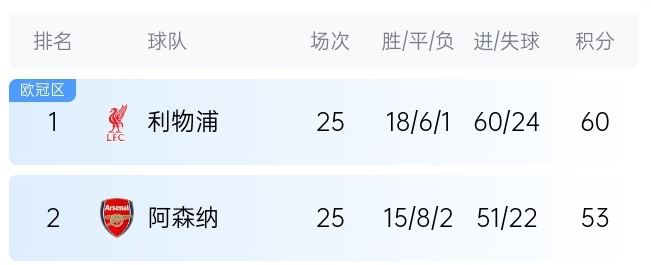 英超最新奪冠概率：利物浦86%大幅領(lǐng)先，預(yù)測(cè)最終7分優(yōu)勢(shì)奪冠