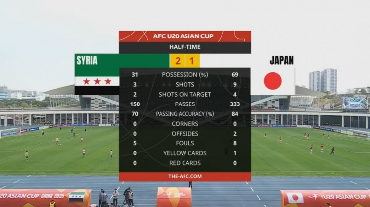  日本U20半場控球率近7成、射門9次，敘利亞U20隊(duì)2次射正進(jìn)2球