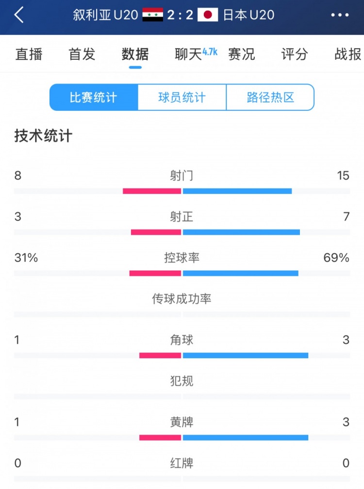  得勢(shì)不得勝，日本vs敘利亞全場(chǎng)數(shù)據(jù)：控球73開(kāi)，射門(mén)是對(duì)手近2倍
