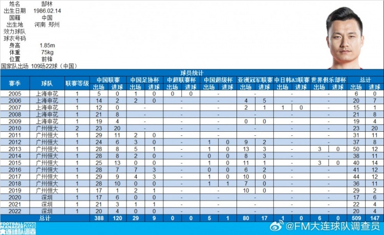  郜林生涯數(shù)據(jù)：俱樂部509場147球，國家隊109場22球