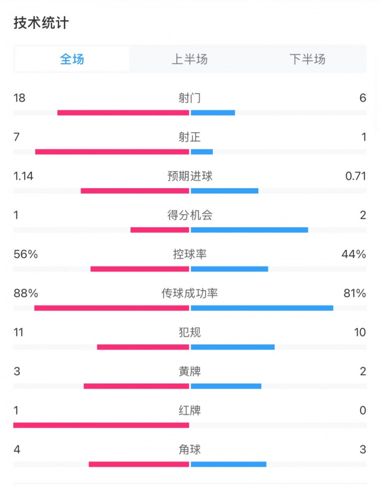  米蘭1-1費(fèi)耶諾德全場(chǎng)數(shù)據(jù)：控球率56%-44%，射門18-6，射正7-1