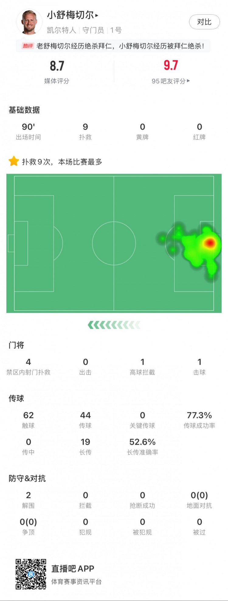  小舒梅切爾對陣拜仁數(shù)據(jù)：9次成功撲救，1次擊球，1次高球攔截